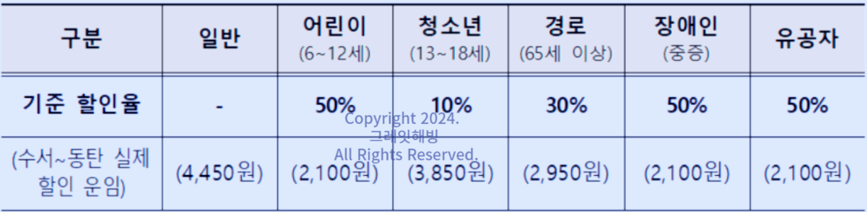 GTX A 수서∽동탄 평일 요금 기준 할인율