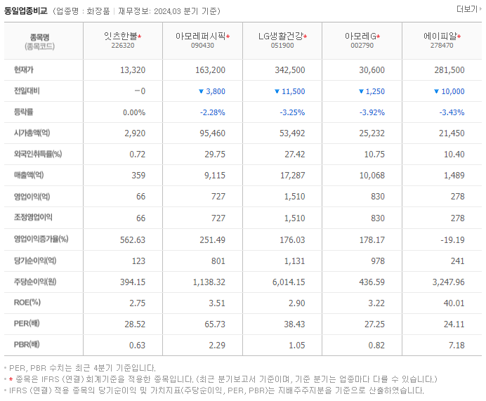 잇츠한불_동종업비교자료