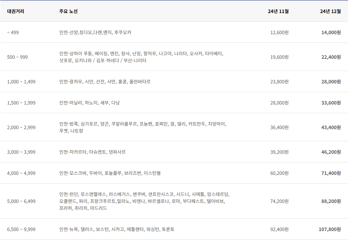 2024년 12월 대한항공 한국 출발 국제선 유류할증료 테이블