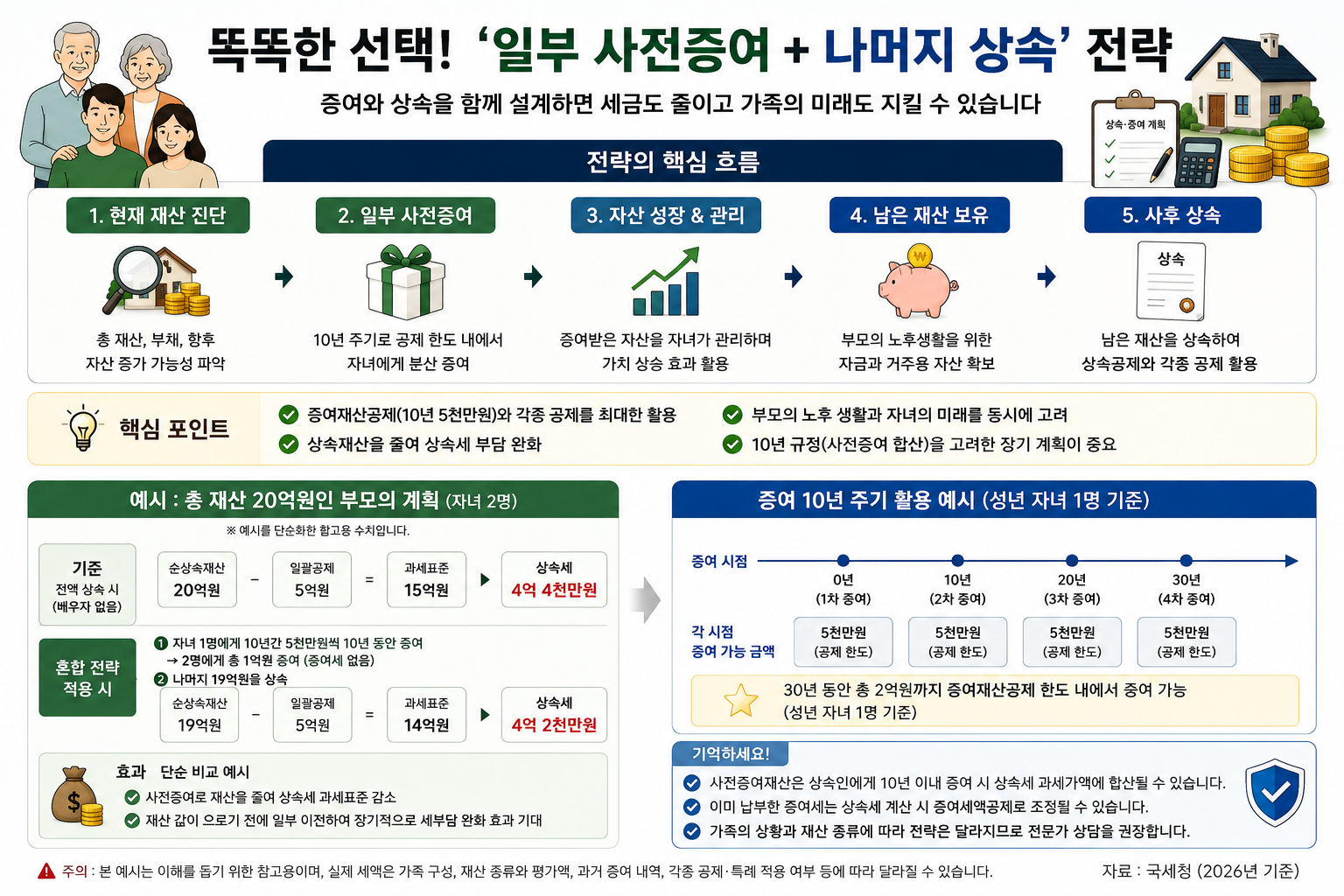 실제 재산 이전은 증여와 상속 중 하나만 고르는 문제가 아닐 수 있습니다.