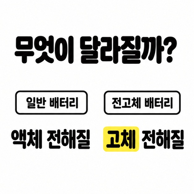 일반 배터리의 액체 전해질과 전고체 배터리의 고체 전해질을 좌우로 비교한 이미지