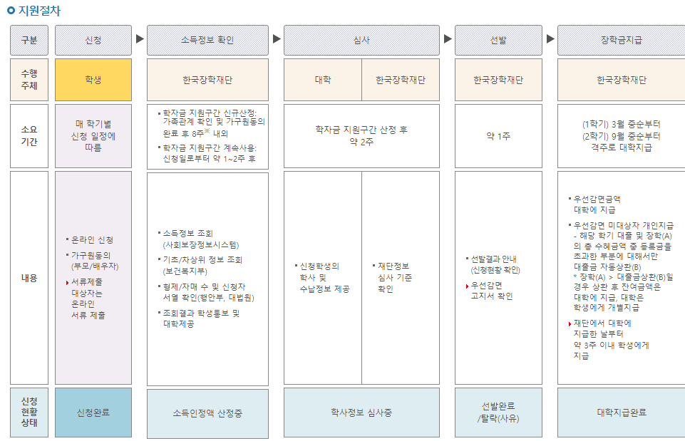 다자녀 장학급 지원절차