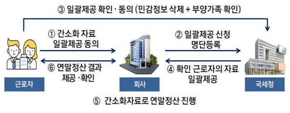 연말정산 일괄제공 진행 절차