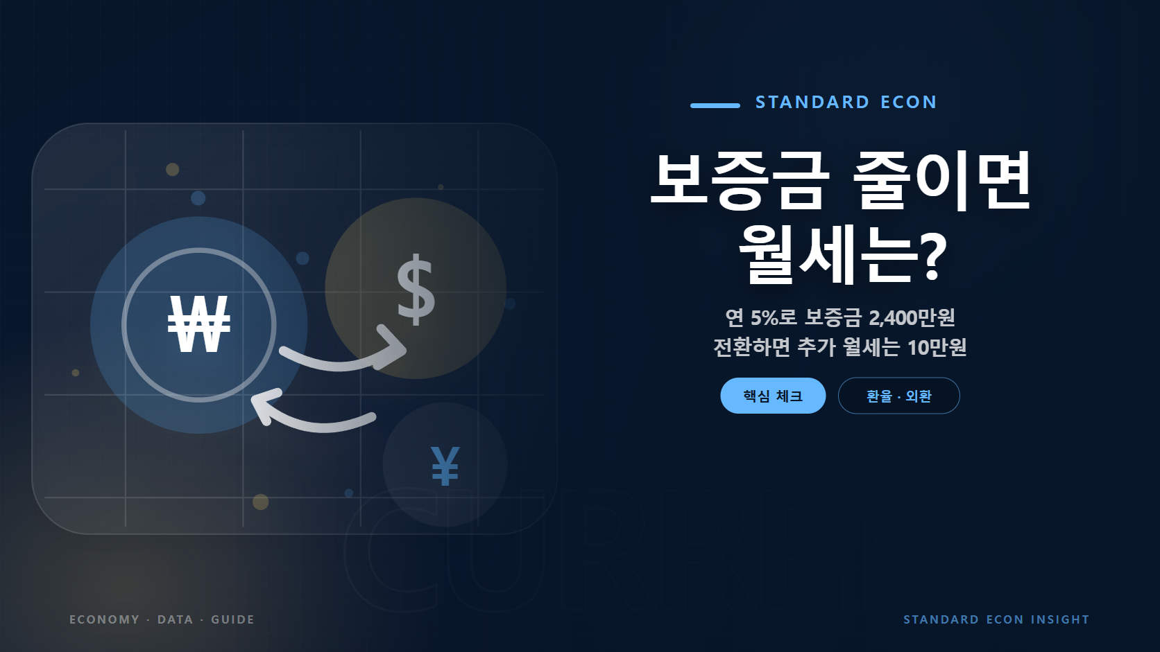 보증금 줄이면 월세는? 문구와 통화 기호와 양방향 환율 흐름 그래픽 요소를 담은 환율 &middot; 외환 경제 콘텐츠 대표 이미지