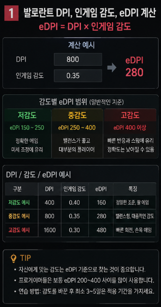 발로란트 DPI 인게임 감도 eDPI 계산과 저감도 중감도 고감도 비교