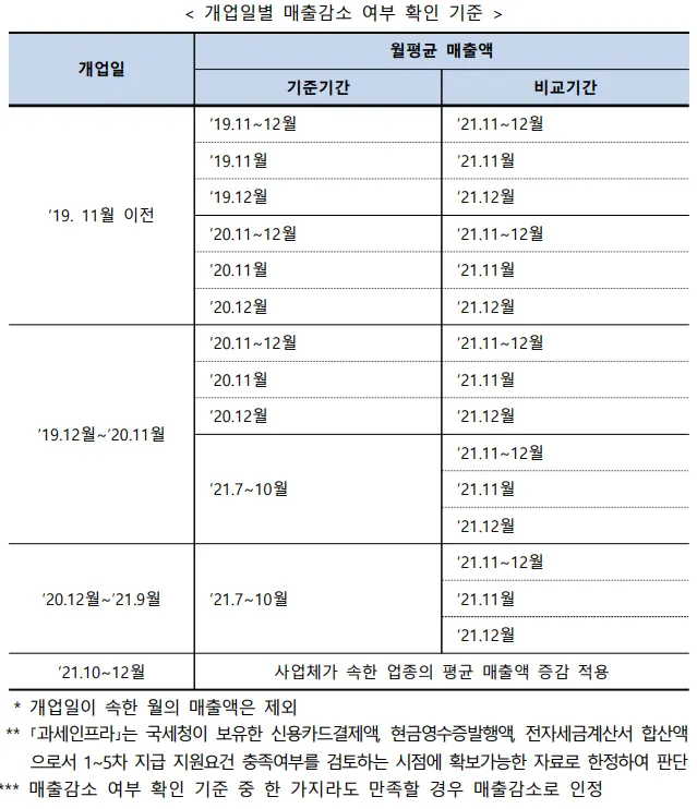 방역지원금 개업일별 매출 감소 비교 기준