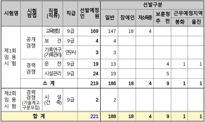 선발예정직렬 및 인원