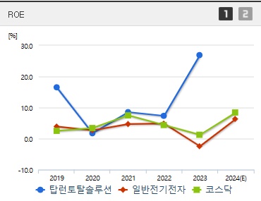 탑런토탈솔루션 주가 ROE