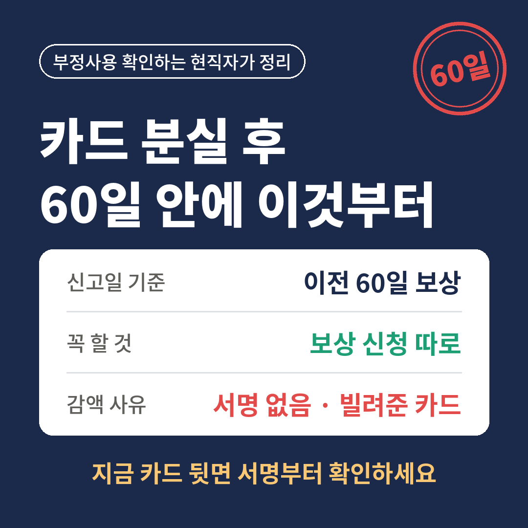 신용카드 분실 후 부정사용은 신고일 기준 이전 60일까지 보상되며, 분실 신고와 별도로 보상 신청을 해야 하고, 서명이 없거나 빌려준 카드는 감액될 수 있다는 내용을 요약한 썸네일