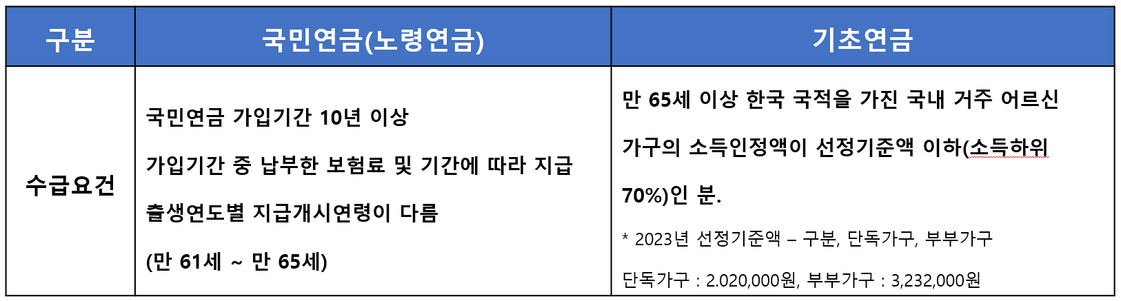 기초연금-국민연금-차이