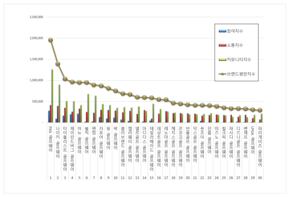 한국인이 사랑하는 골프웨어 브랜드 순위 TOP 10