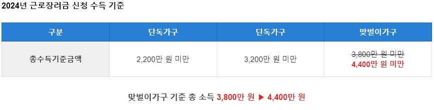 근로장려금
