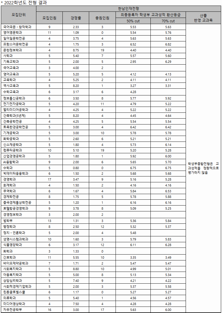 한남대 학종 한남인재전형 결과