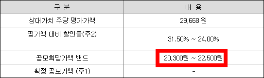 공모희망가 밴드 책정