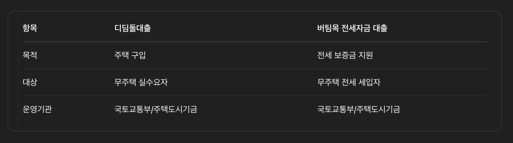 디딤돌대출과 버팀목 대출