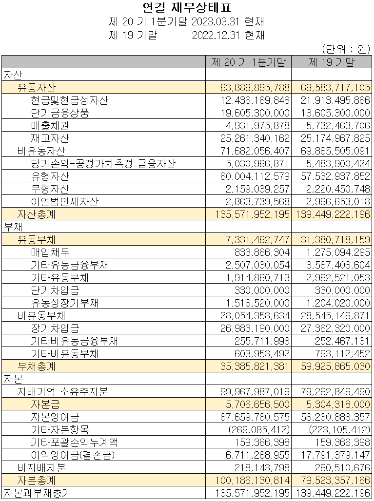 에코앤드림 - 재무상태표