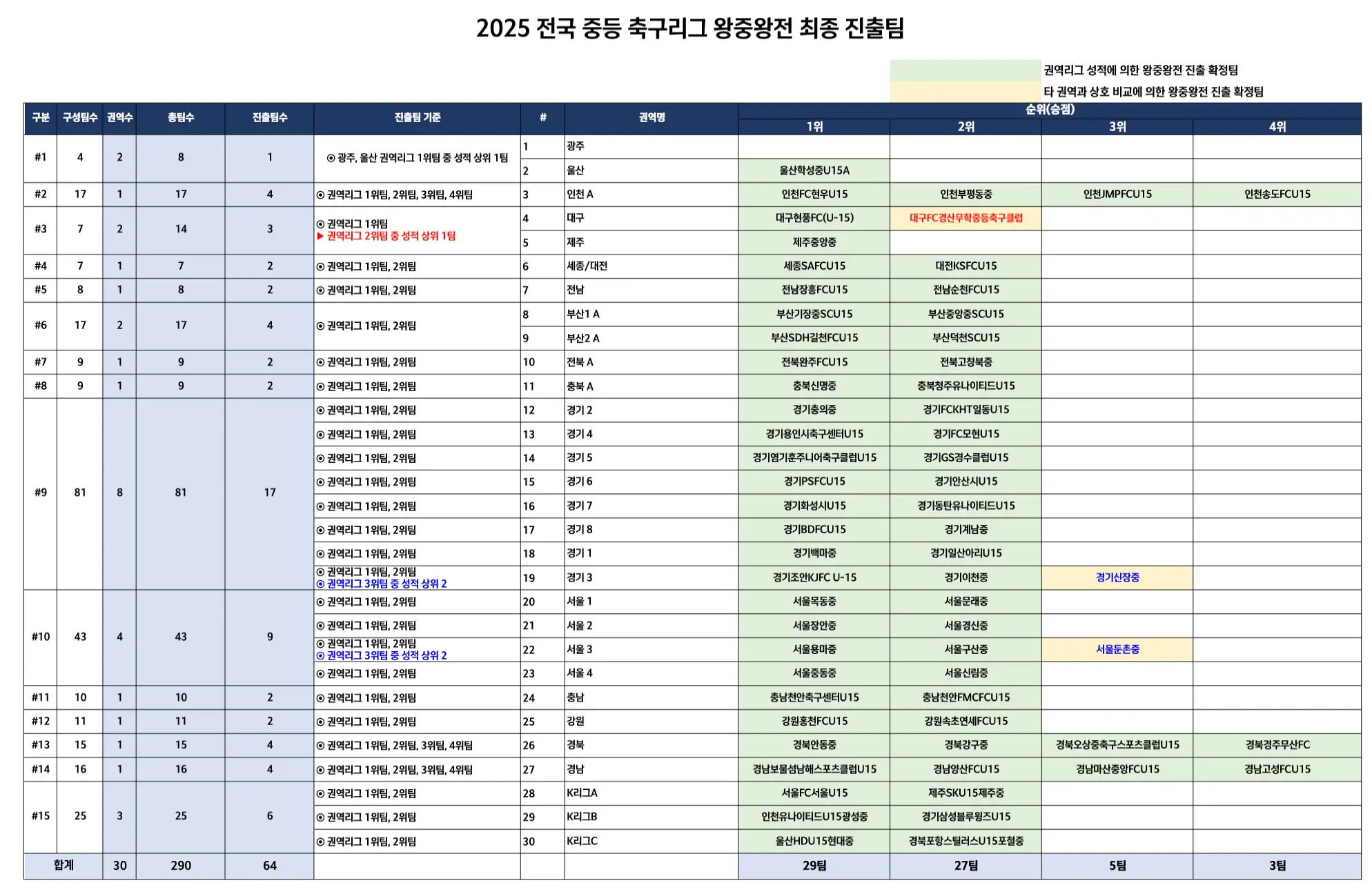 2025 전국 중등 축구 리그 왕중왕전(중등 왕중왕전) 각 권역 별 진출팀 및 조편성, 대진표