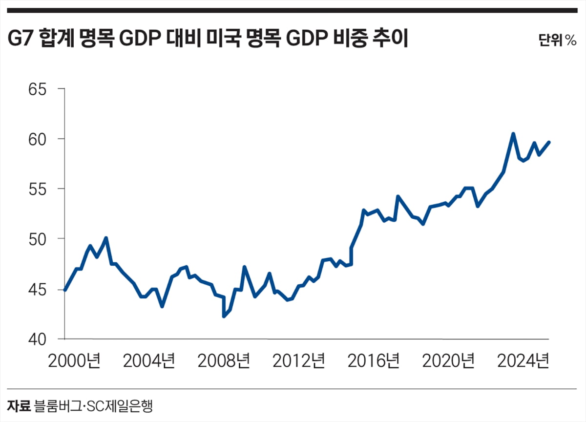 G7 합계 명목 GDP 대비 미국 명목 GDP 비중 추이