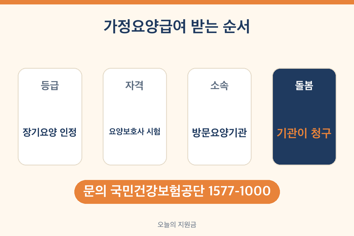 가정요양급여 신청 순서 장기요양등급 요양보호사 자격 방문요양기관 소속
