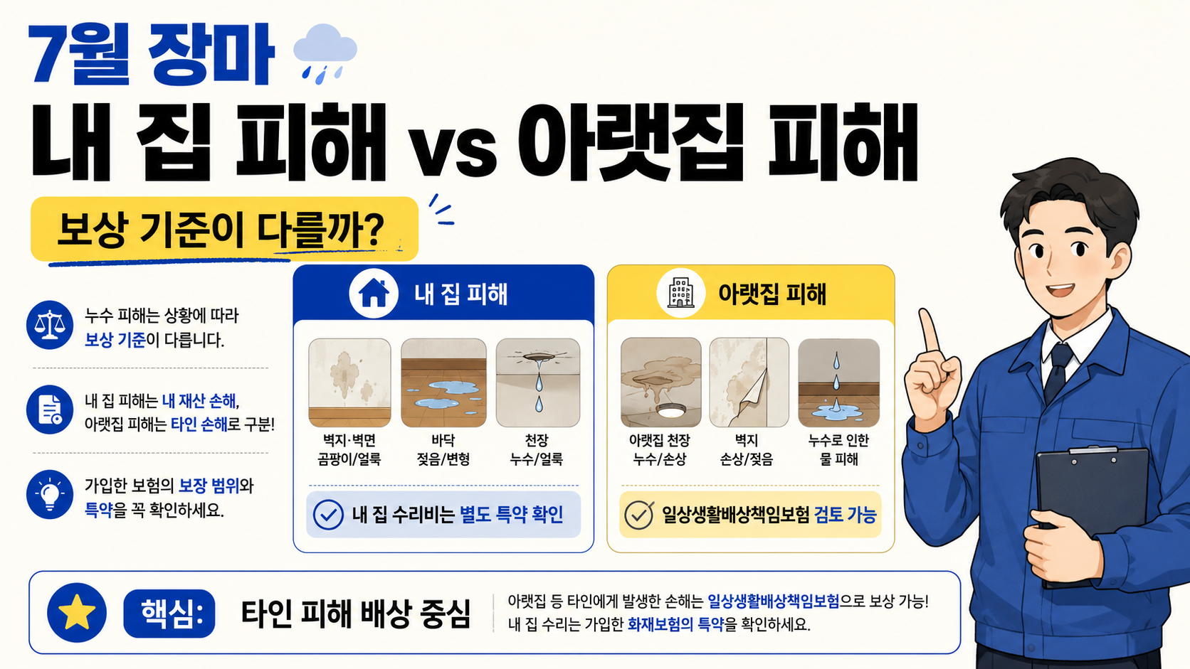 밝은 아이보리 배경의 가로형 정보 카드 이미지. &lsquo;7월 장마 내 집 피해 vs 아랫집 피해&rsquo;라는 큰 제목 아래, 누수 피해의 보상 기준 차이를 비교해 설명한다. 왼쪽에는 누수 피해는 상황에 따라 보상 기준이 다르다는 설명과 아이콘이 있고, 중앙에는 &lsquo;내 집 피해&rsquo;와 &lsquo;아랫집 피해&rsquo;를 나눠 각각 벽지, 바닥, 천장 누수 예시 이미지가 정리되어 있다. 오른쪽에는 파란 옷을 입은 남자 캐릭터가 손가락을 들고 설명하는 모습이 보이며, 하단에는 타인 피해 배상 중심이라는 핵심 문구가 강조되어 있다.