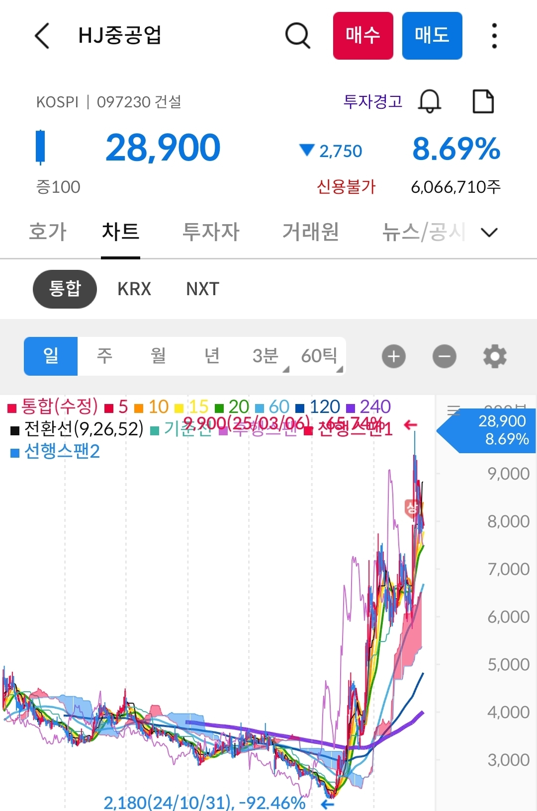 HJ중공업 차트 사진 출처 : 삼성증권 Photo Credit : Samsung Securities