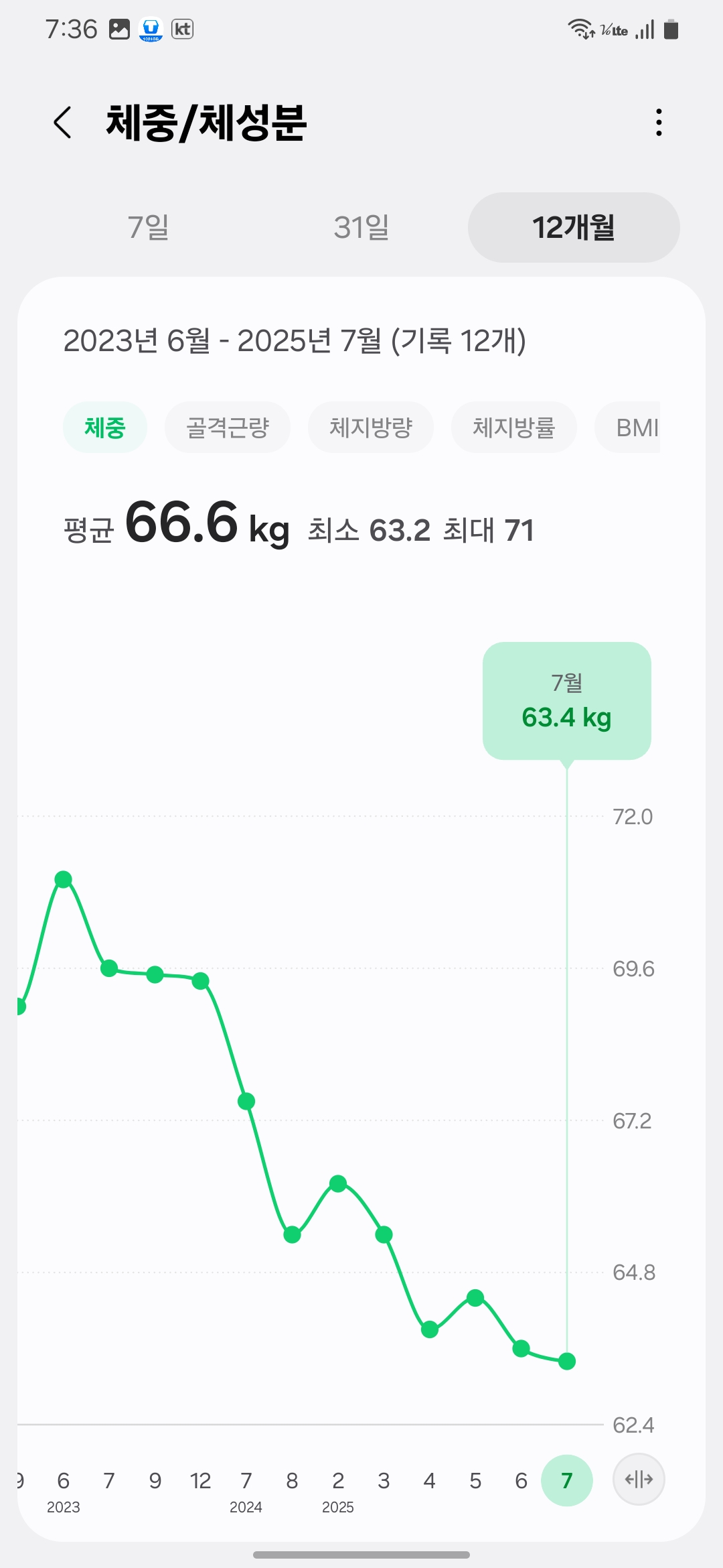 Weight maintenance graph from Jun 2023 to Jul 2025, with stable trend around 66.6kg, reaching as low as 63.2kg.-2023년 6월부터 2025년 7월까지의 체중 유지 그래프. 평균 체중 66.6kg, 최저 63.2kg로 안정적으로 유지됨.