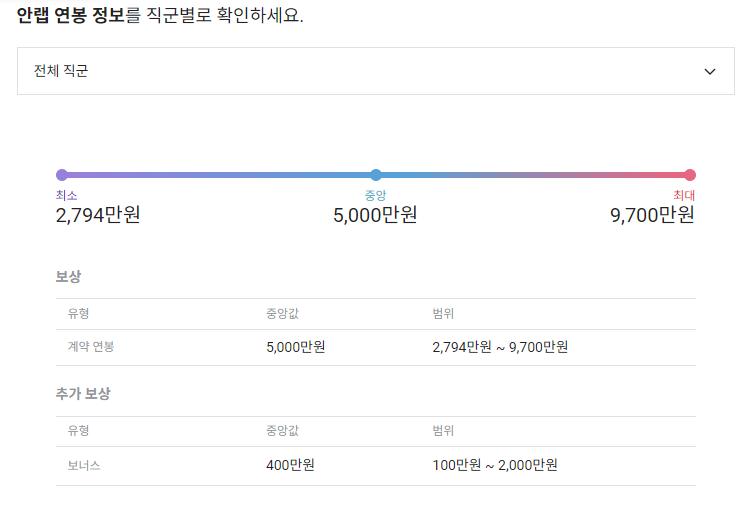 안랩 기업 평균 연봉 및 성과급