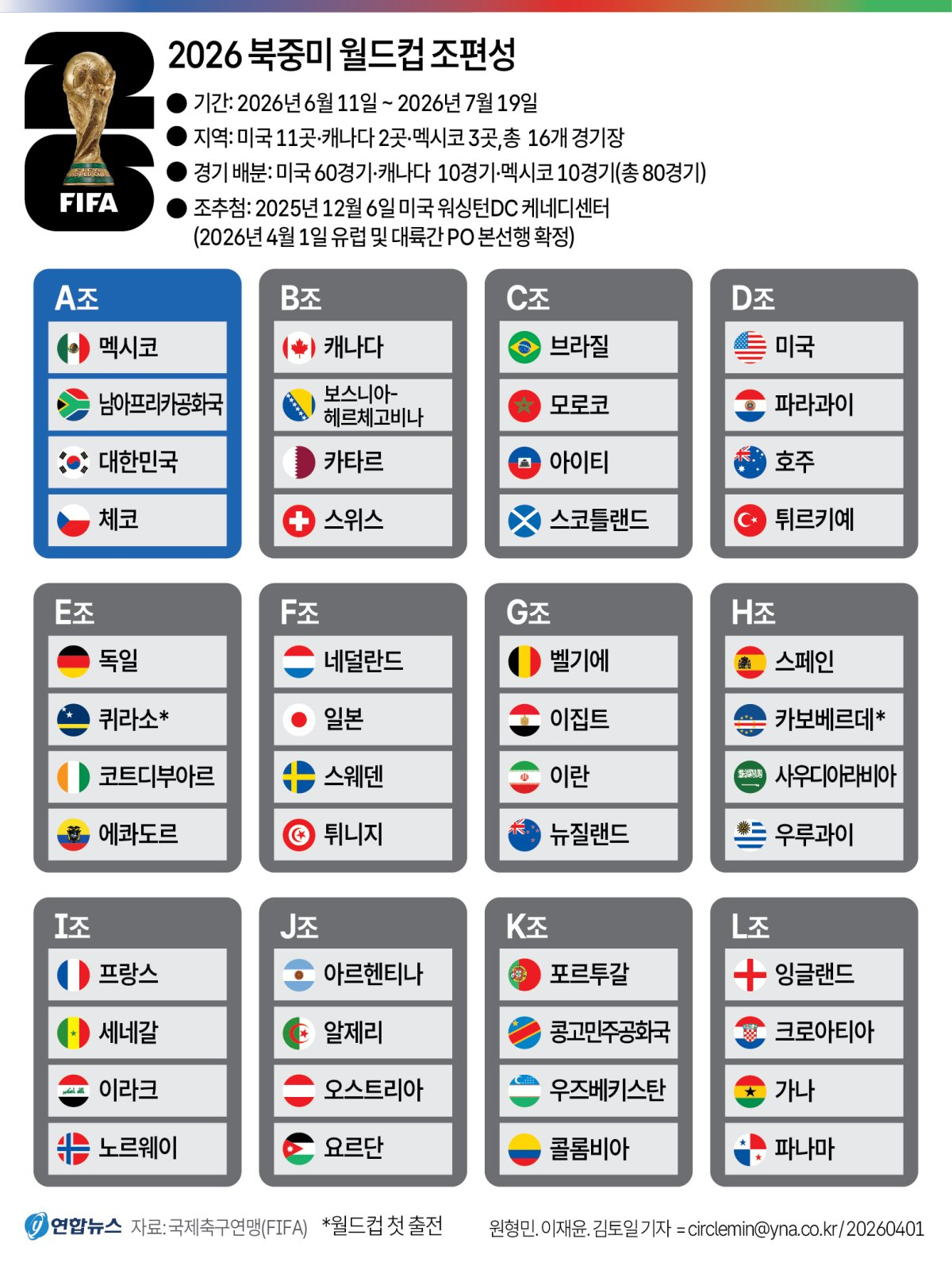 북중미월드컵 조편성