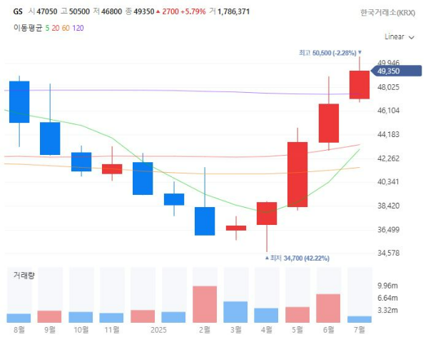 정유관련주대장주수혜주TOP5_GS