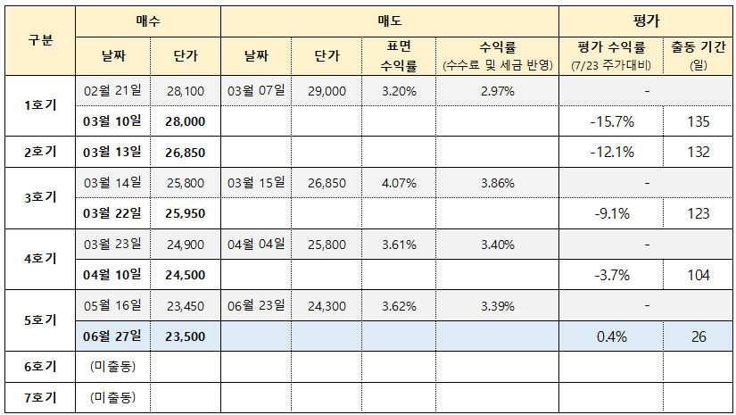 나이스정보통신 분할매수매도 현황 표