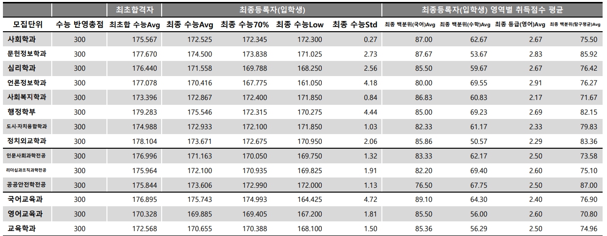 충남대 수시/정시등급 [2024학년도 결과]