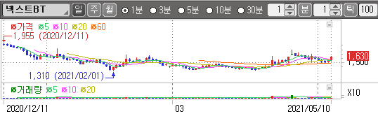 넥스트BT 차트