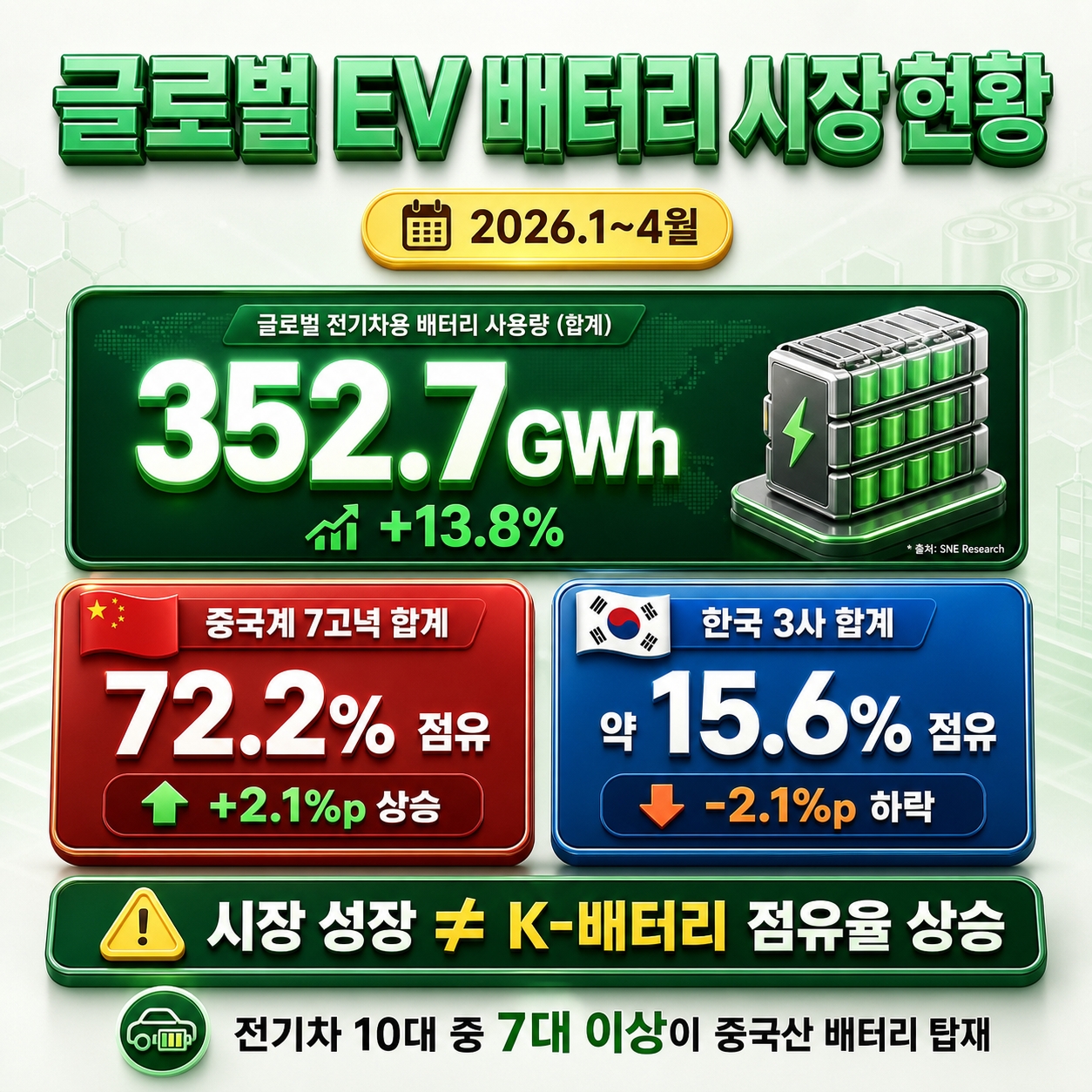 글로벌 전기차 배터리 시장