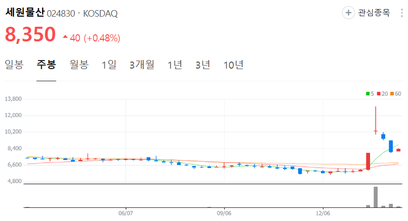 세원물산-주가-주봉