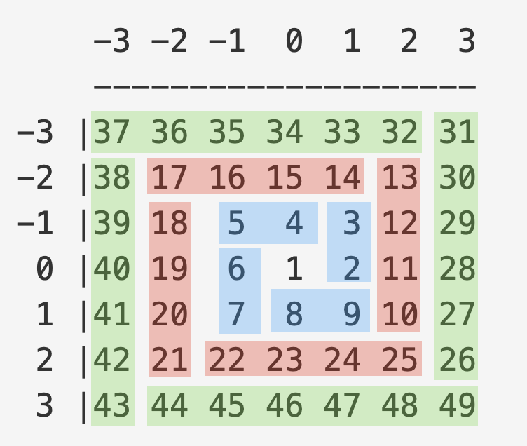 한 그룹을 다시 네 개의 그룹으로 나눌 수 있다