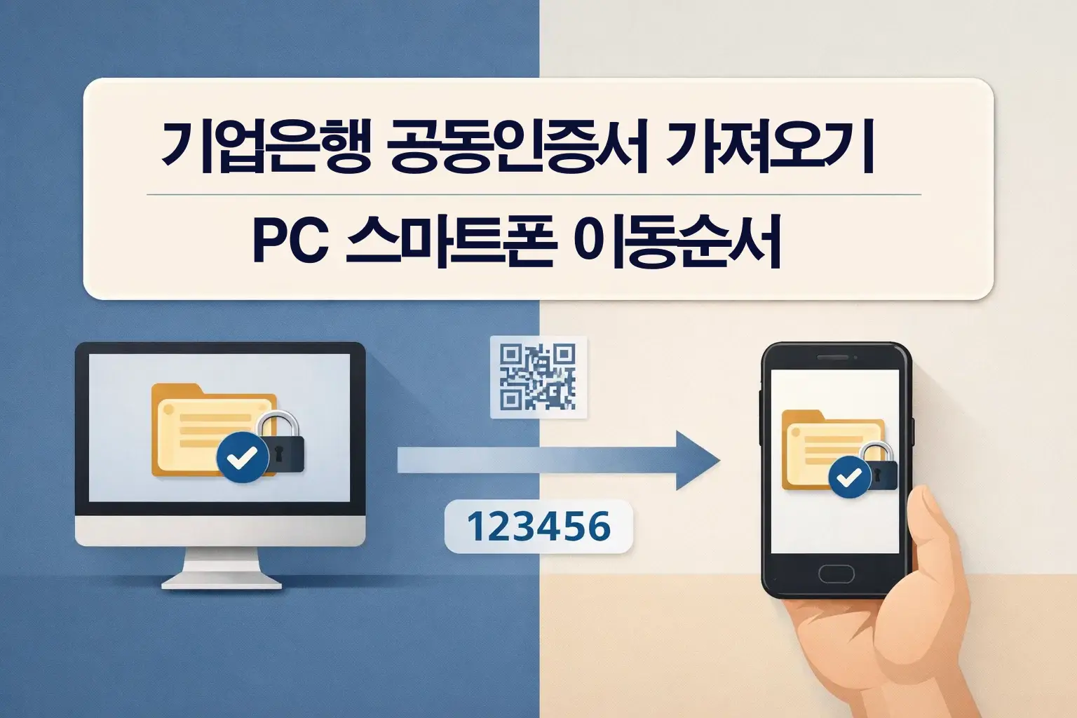 기업은행 공동인증서 가져오기 과정에서 PC와 스마트폰 사이 이동 순서와 인증번호 확인 흐름을 한눈에 이해하도록 보여주는 썸네일 이미지