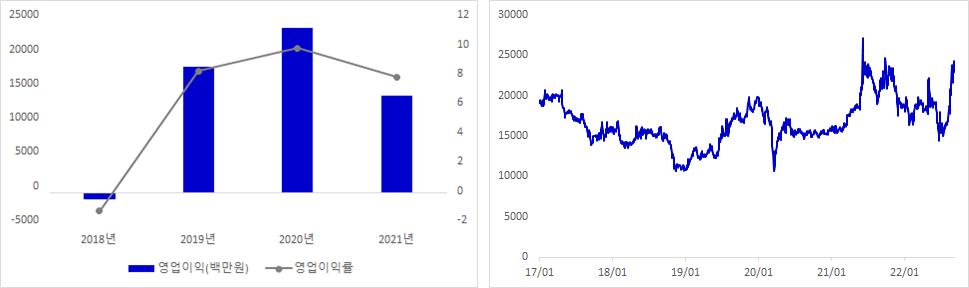 SNT에너지 실적 및 주가 추이 그래프