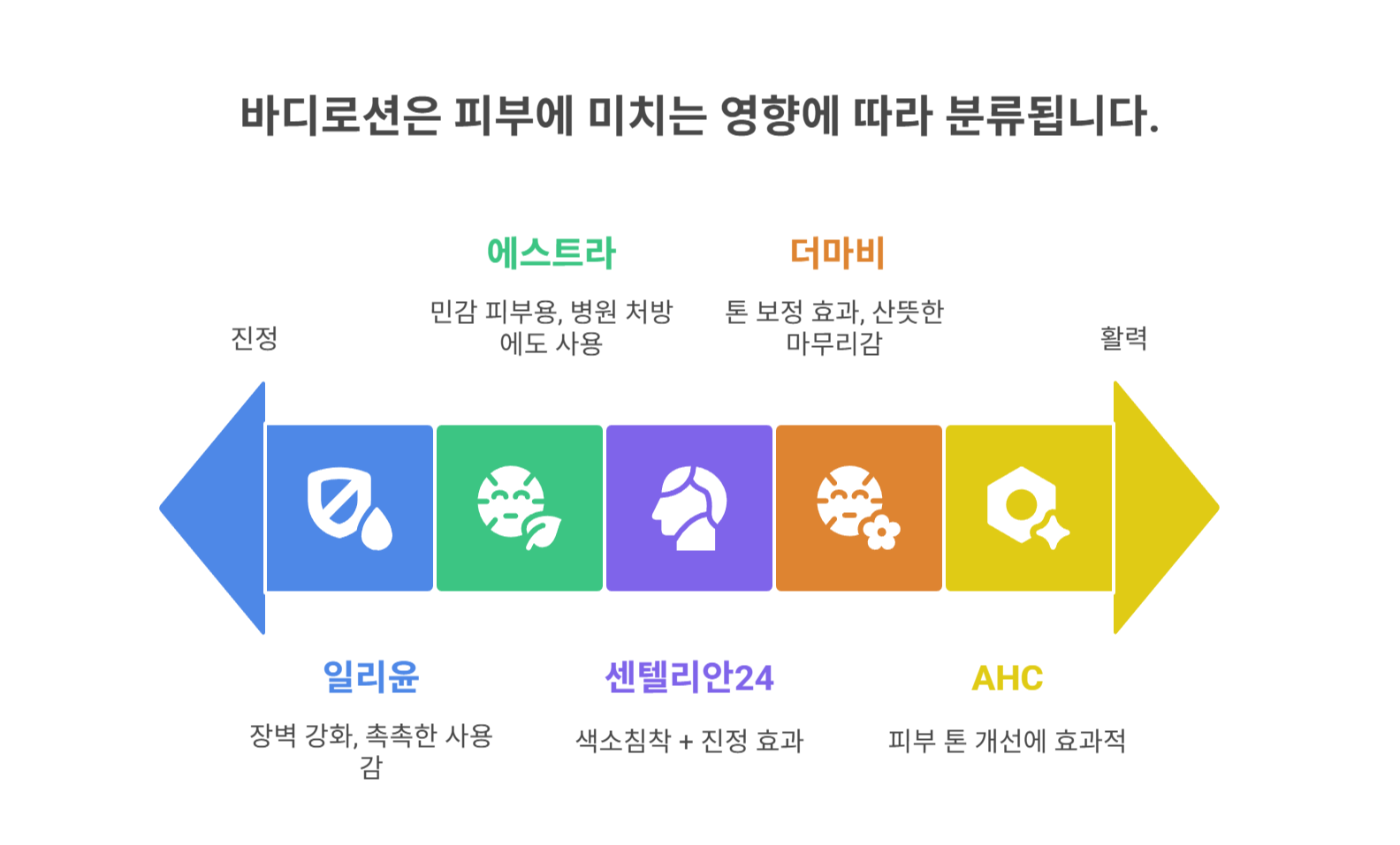 TOP 바디로션 추천 리스트