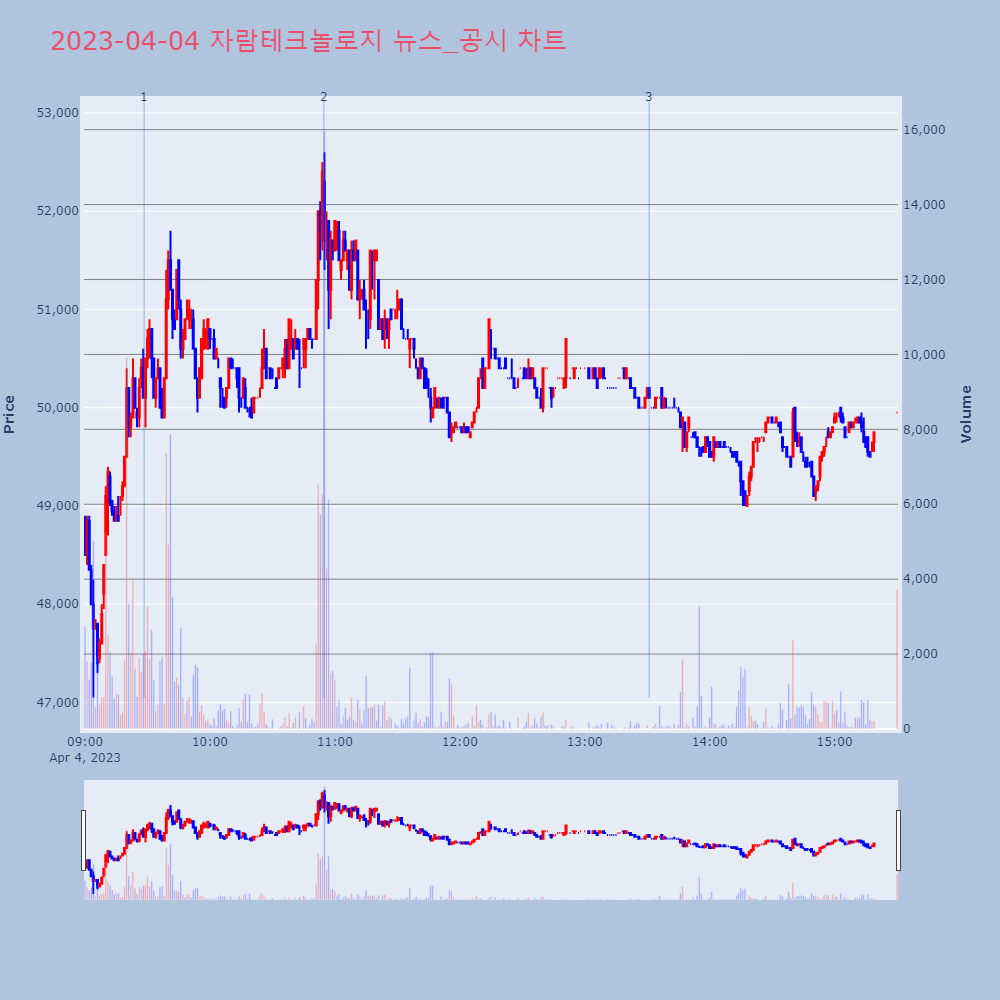 자람테크놀로지_뉴스공시차트