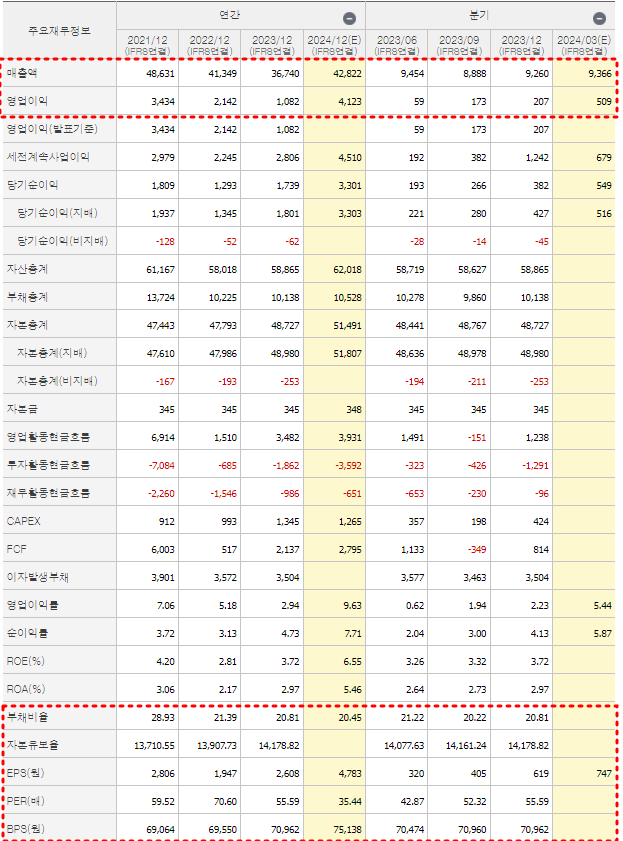 아모레퍼시픽 재무제표