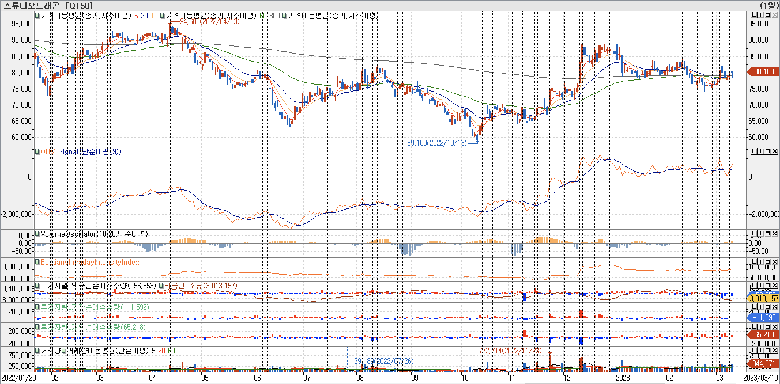 3. 봉 차트 - OBV, VolumeOscillator, BIII, 외국인, 기관, 개인 매수-스튜디오드래곤