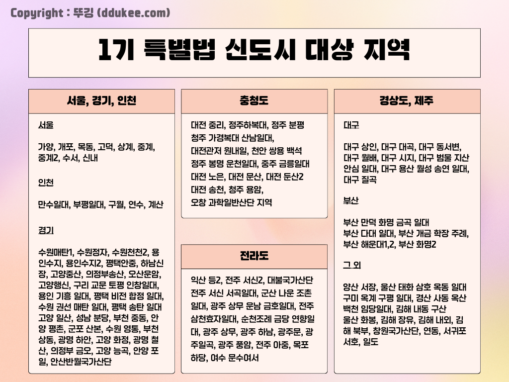 1기특별법신도시 대상지역