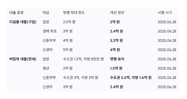 디딤돌 한도 - 버팀목 전세 한도