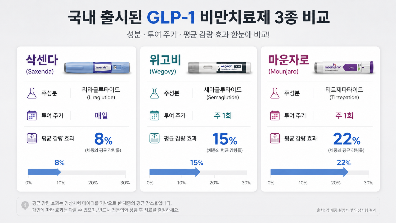 GLP-1 비만치료제 부작용과 국내 처방 조건 총정리