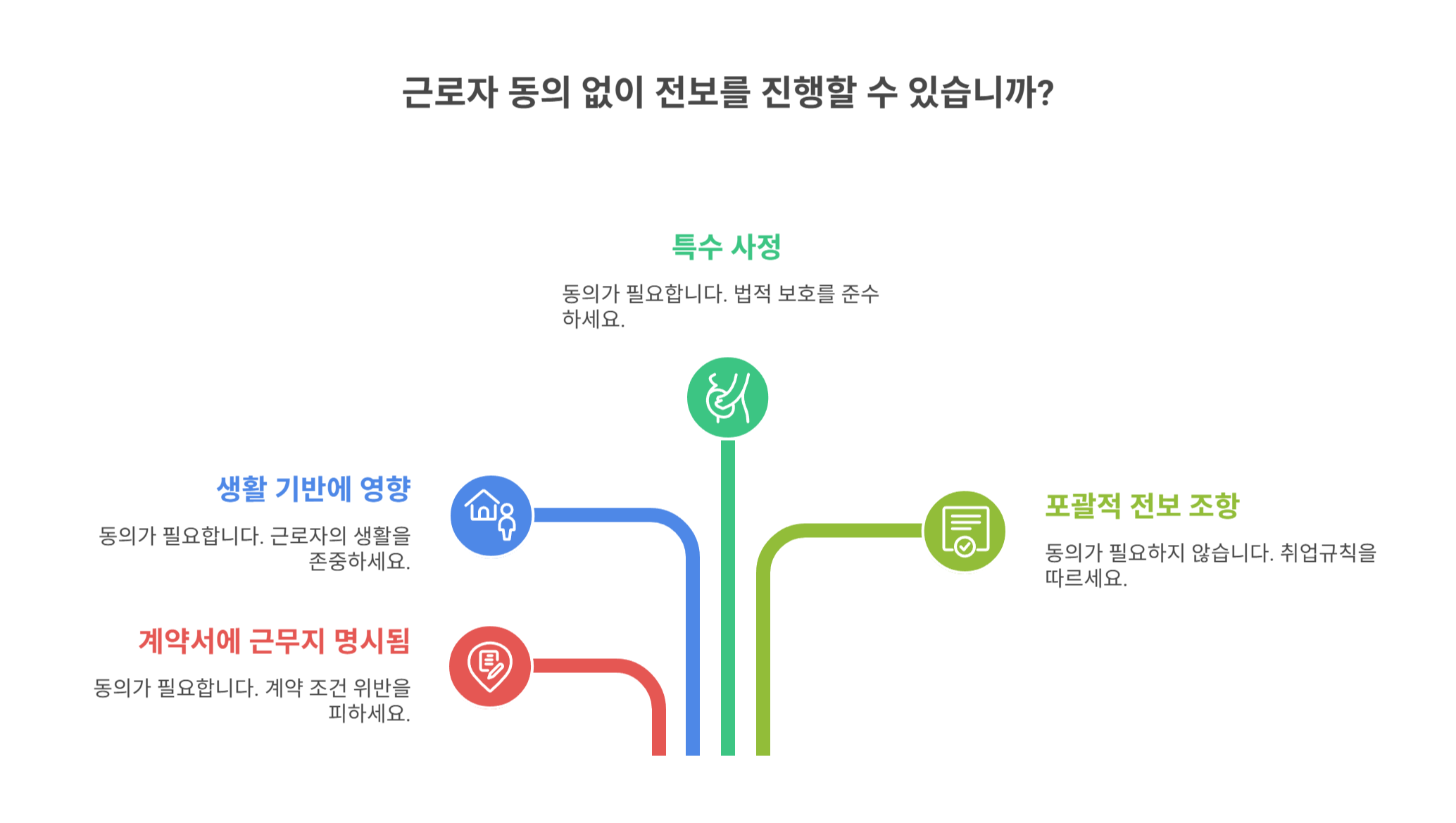 근로자의 동의가 필요한 전보는 어떤 경우인가요?
