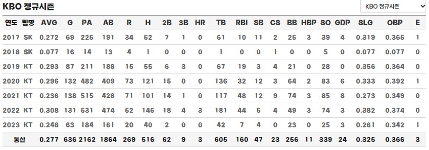 조용호 정규시즌 통산 기록