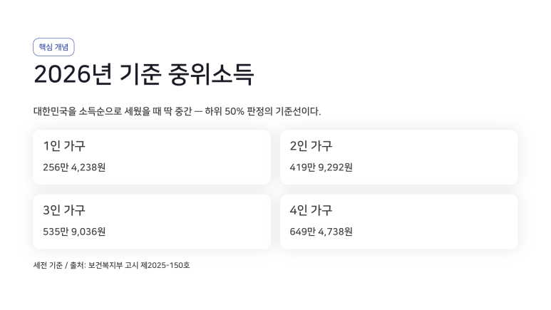 2026 민생지원금 3차 대상 조건 총정리 (소득하위 50% 기준 확인)