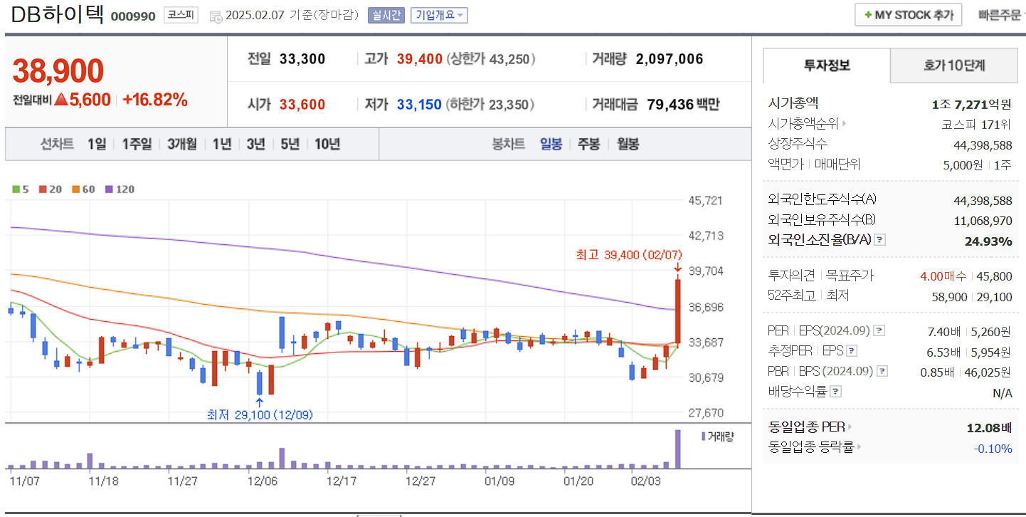 비메모리 반도체 관련주 대장주 DB하이텍 일봉 차트