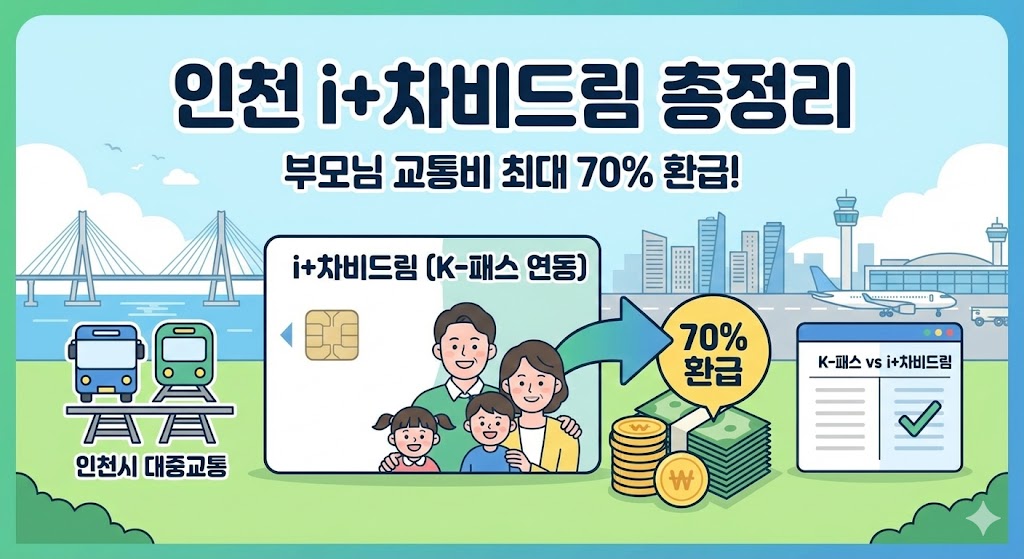인천 i+차비드림 자녀 둔 부모 교통비 최대 70% 환급 혜택 및 K-패스 비교 신청 가이드 썸네일