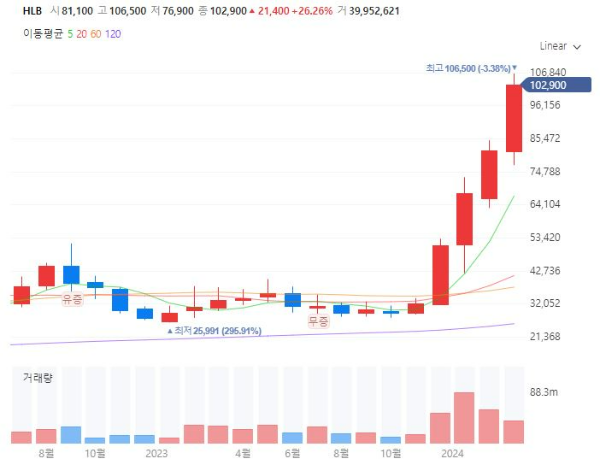 간암치료제리보세라닙관련주대장주수혜주TOP5_HLB